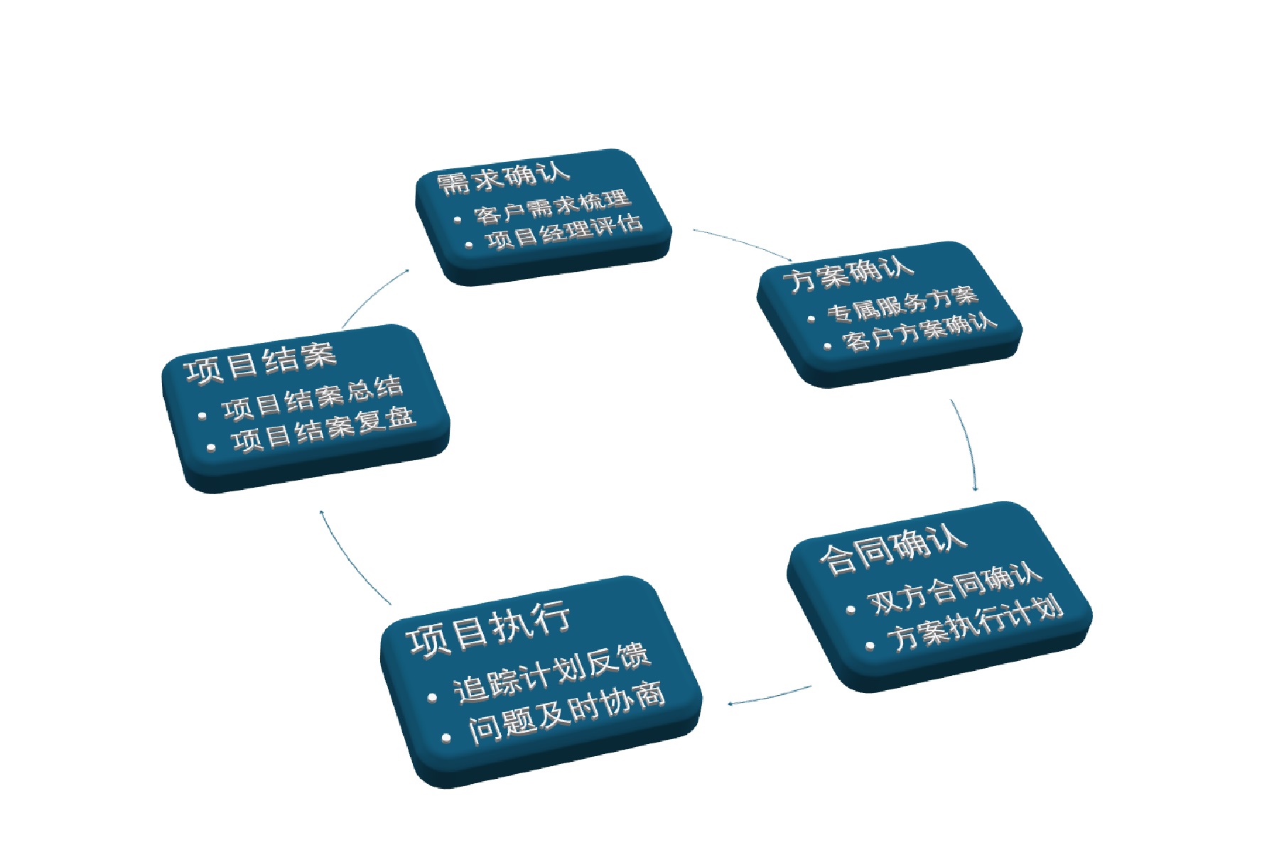 服务流程