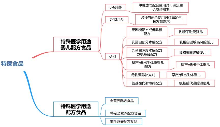 特殊医学用途配方食品分类.jpg