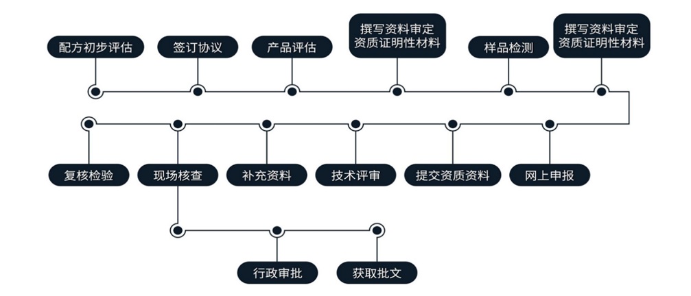 保健食品注册流程.jpg