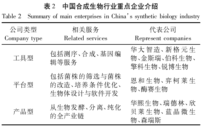 合成生物行业重点企业.png
