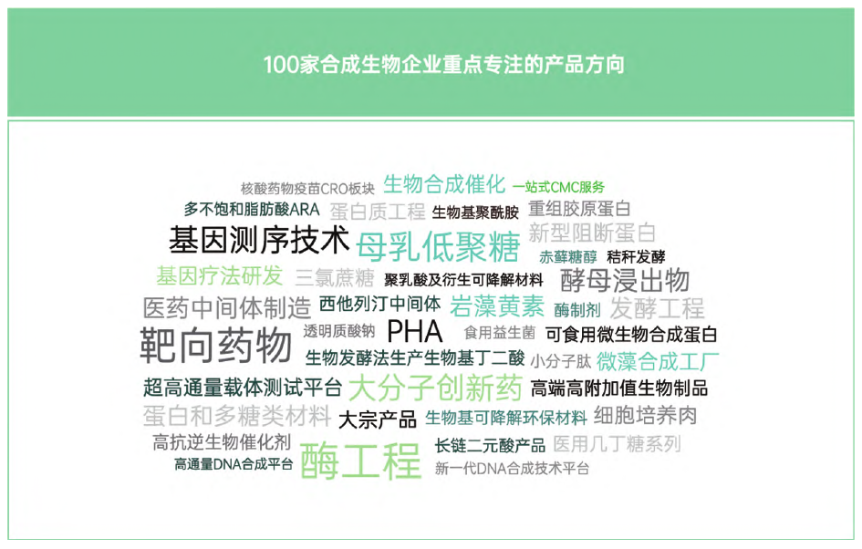 100家合成生物企业重点专注的产品方向.png