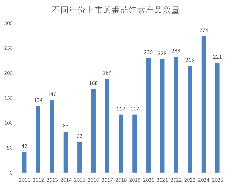 不同年份上市的番茄红素产品数量.png