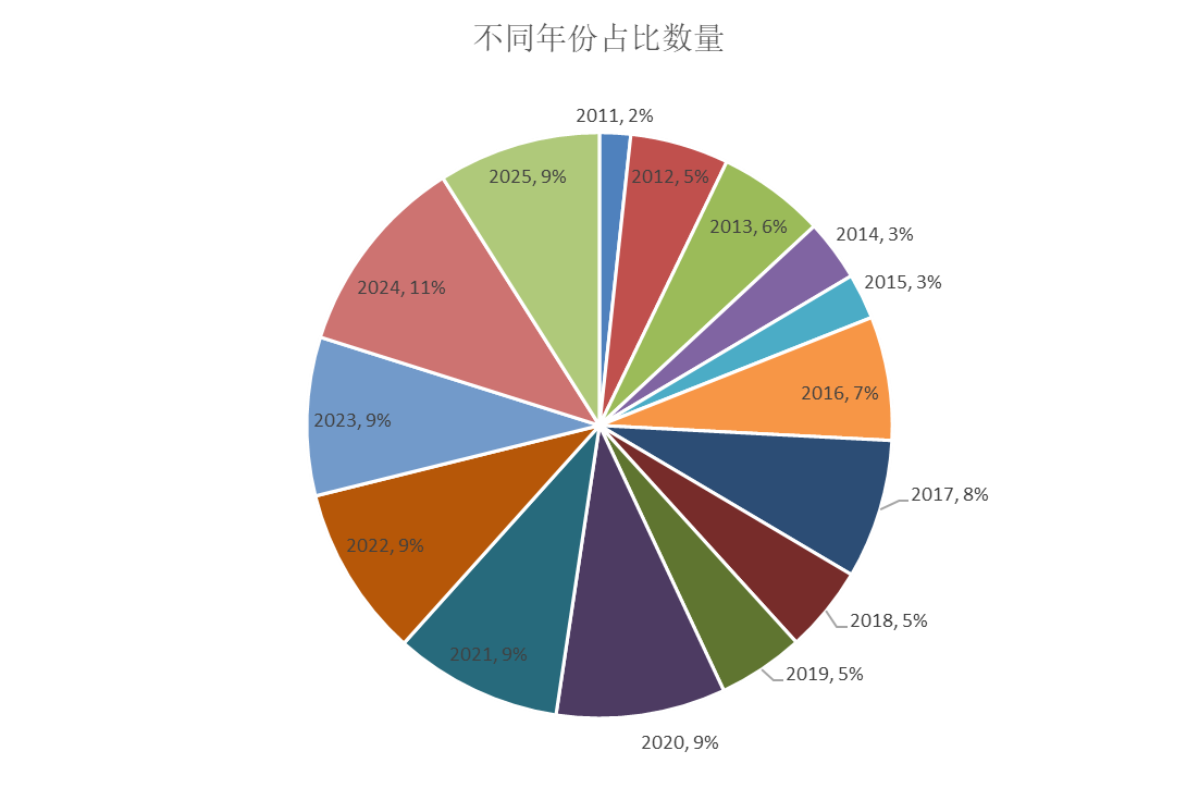 不同年份占比数量.png