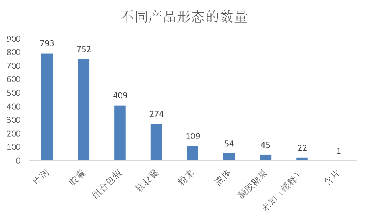 不同产品形态的数量.png